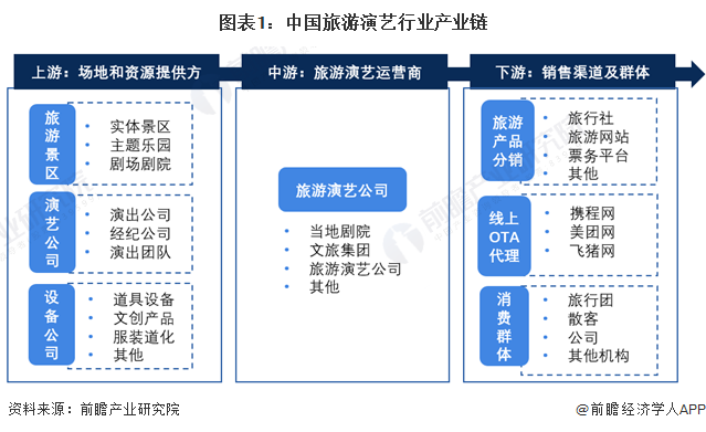 【干货】旅游演艺行业产业链全景梳理及区域热力地图